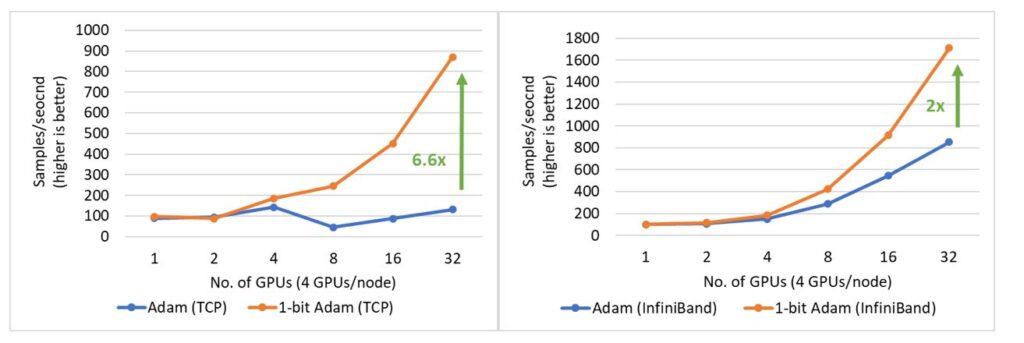 Figure 17: Performance of 1-bit Adam for BERT-Large training on 40 Gbps Ethernet (left) and InfiniBand (right) interconnect during the compression stage.
