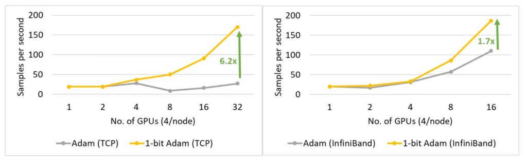Figure 18: Performance of 1-bit Adam for SQuAD fine-tuning on 40 Gbps Ethernet (left) and InfiniBand (right) interconnect during the compression stage.