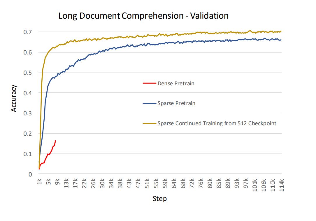 Figure 12: Accuracy of long document comprehension application