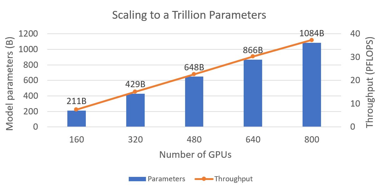 Figure 3: Model size (in billions of parameters) and training throughput (in petaflops) as a function of GPUs. DeepSpeed can train a model with 1 trillion parameters using 800 NVIDIA V100 Tensor Core GPUs with 32 GB of memory. Each configuration uses 16-way model parallelism provided by NVIDIA Megatron-LM, and the remaining GPUs are arranged using pipeline parallelism. The trillion-parameter model has 298 layers of Transformers with a hidden dimension of 17,408 and is trained with sequence length 2,048 and batch size 2,048. For smaller models, we decrease the number of Transformer layers and the batch size proportionally to the number of GPUs.