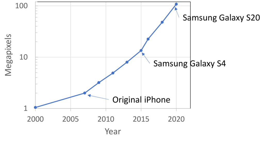 A line graph showing megapixels increasing in commodity smartphones from 2000 until 2020. The original iPhone is plotted around 2, the Samsung Galaxy S4 is just above 10, and the Samsung Galaxy S20 is just above 100.