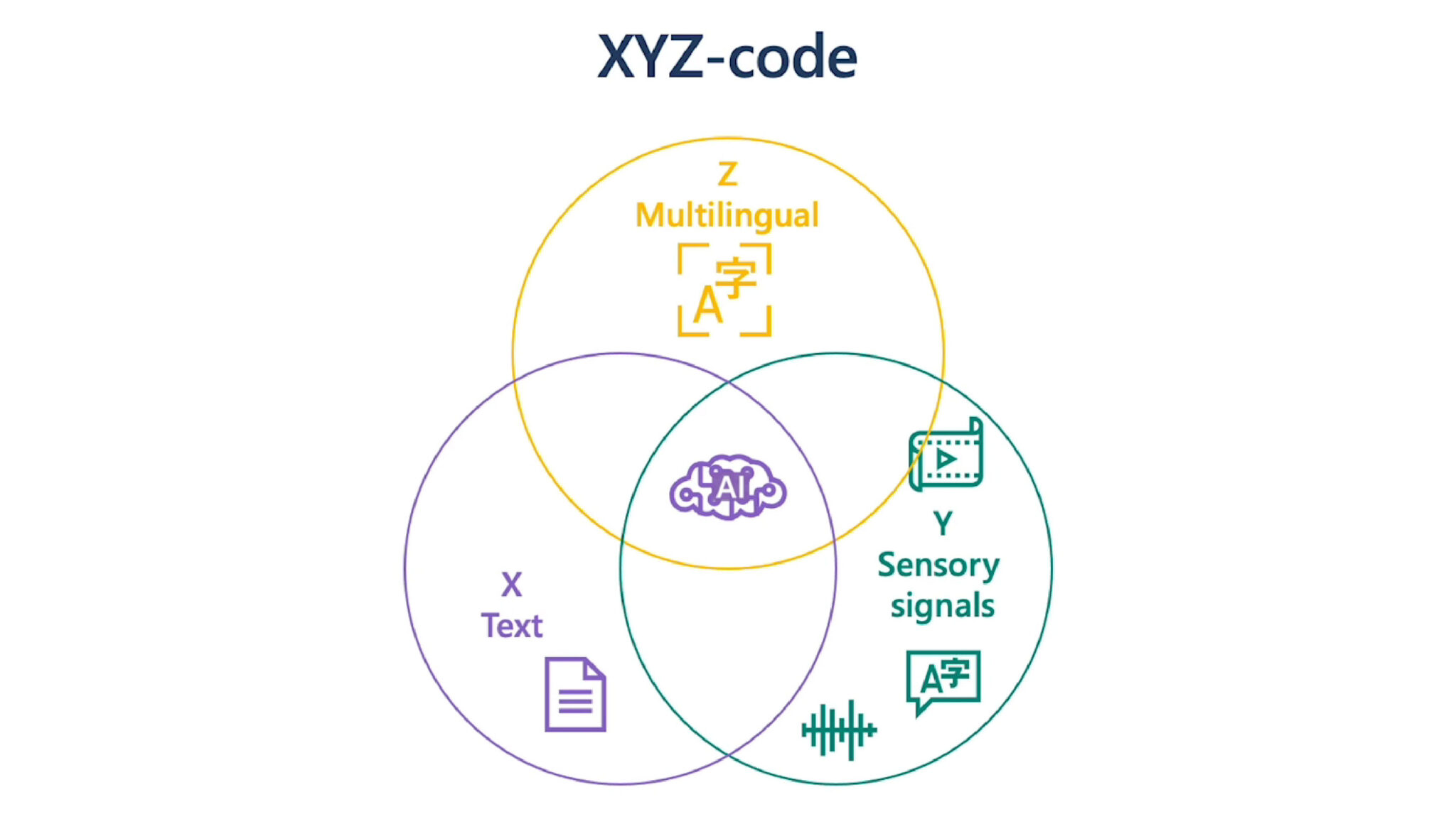 Z code