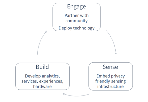 urban innovation cyclical research process