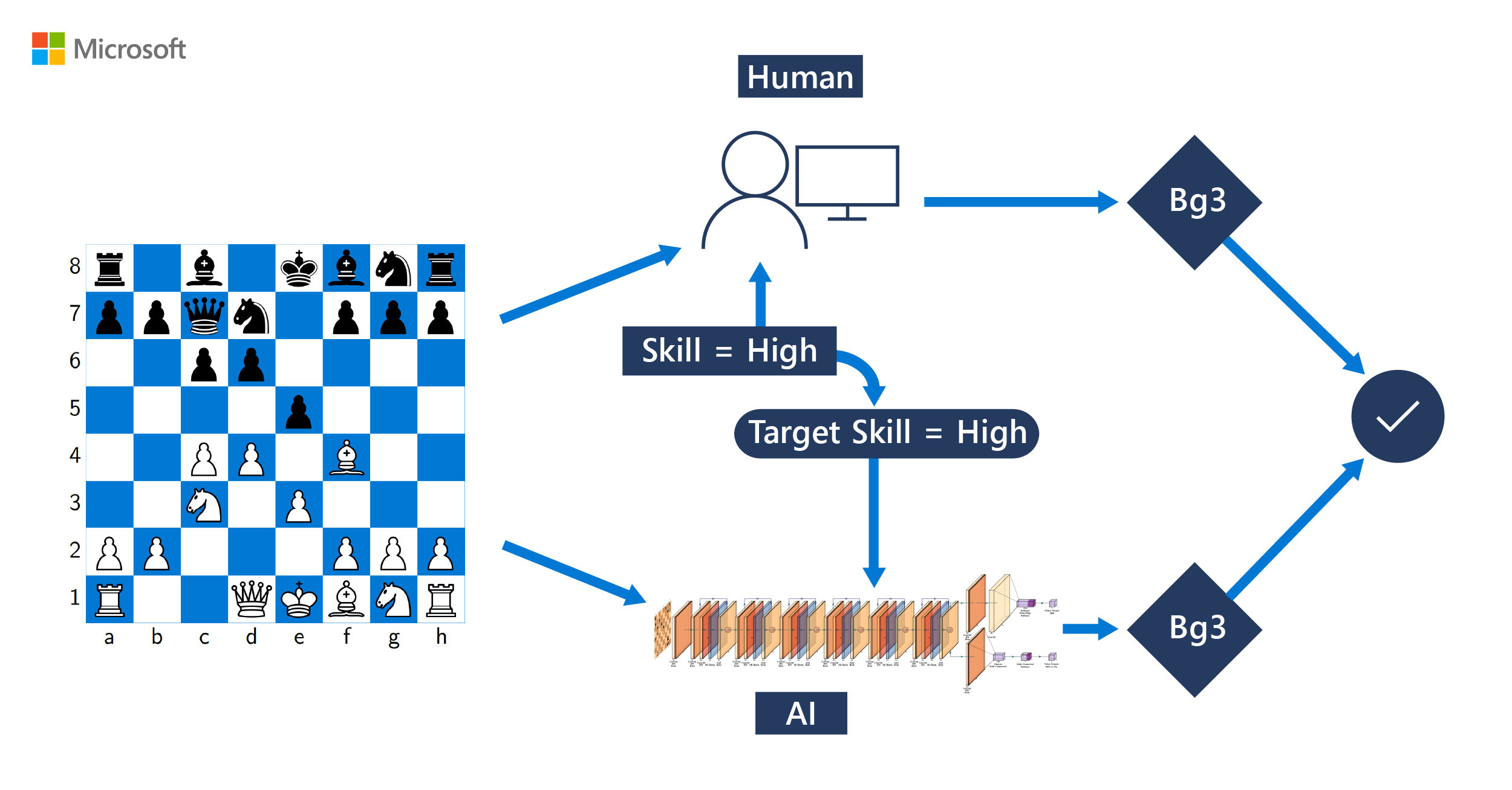 ChessBot Blog - How to analyze chess position