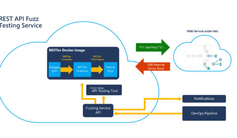 Diagram explaining RESTler API fuzzing tool