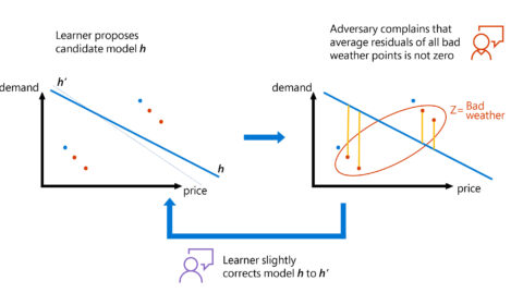 Graphical representation of how our adversarial training approach works for solving the instrumental variable problem. The problem is viewed as a zero-sum game between a learner and an adversary. The learner attempts to find models that satisfy all moment constraints and the adversary flags violating moment constraints. Then the learner tries to correct the model to also satisfy the flagged constraint. A good model is learned when the adversary cannot find large violations