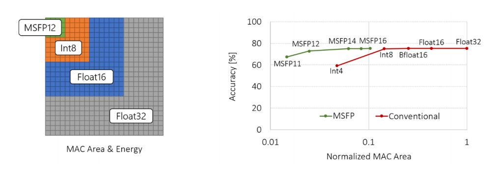Figure 4: MSFP significantly improves upon previous data types in computational efficiency at each fixed level of accuracy. Left: relative area and energy cost of multiply-accumulate (MAC) using different data types on the same silicon. Right: ImageNet accuracy for ResNet-50 plotted versus normalized area cost. The area costs are normalized to Float32.