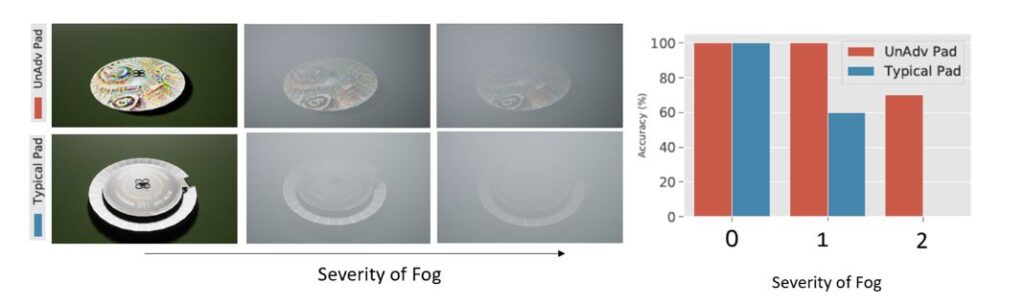 A rendering of an unadversarial landing pad with a colorful tie-dye–like pattern pictured (from left to right) in clear weather conditions, fog, and denser fog. A gray and white standard landing pad is pictured under the same conditions. A bar chart with “severity of fog” on the x-axis and accuracy on the y-axis shows that under clear conditions, the drone lands correctly 100 percent of the time whether it’s landing on the unadversarial pad or the standard pad. Under foggy conditions, it lands correctly on the unadversarial pad 100 percent of the time and only 60 percent of the time on the standard pad. In more severe fog, the drone fails to land correctly on the standard pad, but lands correctly over 70 percent of the time when working with the unadversarial pad in the same conditions. 