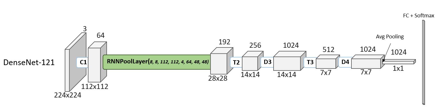 A diagram of DenseNet-121 incorporated with RNNPool. A series of gray cuboids arranged horizontally represents an activation map at various sizes, measured as n rows × n columns × n channels, with the cuboids connected to one another by rectangles representing a different block of layers. Four blocks at the beginning of the DenseNet-121 architecture have been replaced by an “RNNPoolLayer,” represented by a green rectangle.
