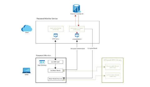 A flow chart showing how information is passed between a user and the password monitor service.