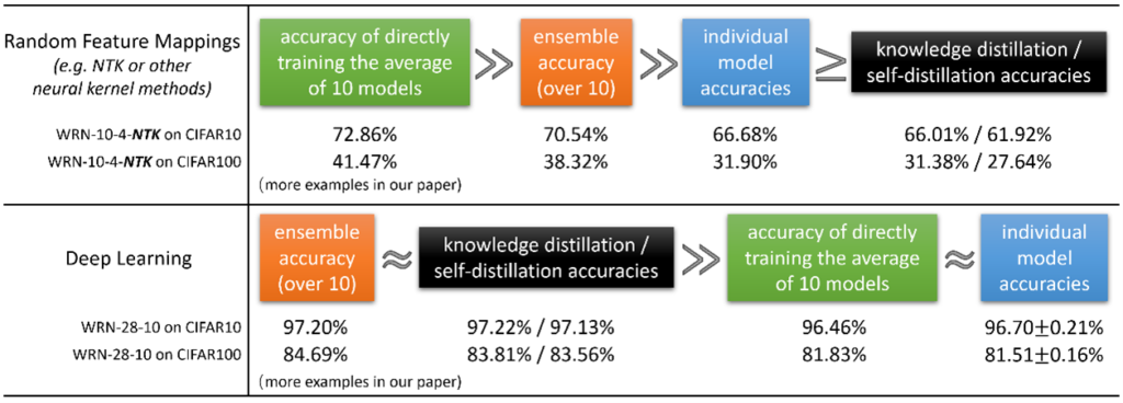 Accuracies for ensemble, knowledge distillation, and self-distillation in different scenarios. Random Feature Mappings (CIFAR-10, CIFAR-100): percentage accuracy of directly training the average of 10 models, (72.86, 41.47); enemble accuracy over 10 (70.54, 38.32); individual model accuracies (66.68, 31.90); knowledge and self-distillation (66.01, 61.92 and 31.38%, 27.64%). 

Deep learning: ensemble accuracy over 10 (97.20, 84.69); knowledge and self-distillation accuracies (97.22, 97.13 and 83.81 and 83.56); accuracy of directly training the average of 10 models (96.46, 81.83); individual model accuracies (96.70 plus or minus .21, 81.51 plus or minus .16). See paper for more examples. 