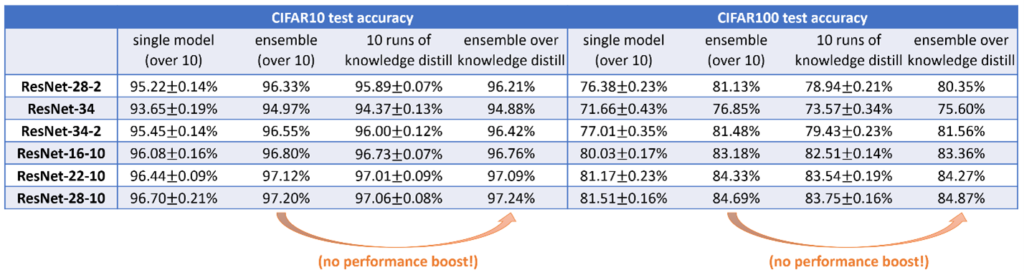 Performance if various single, ensemble, and knowledge distillation models on different versions of ResNet. The big takeaway from the numbers is that knowledge distillation on models after ensemble learning offers no additional performance boost. 