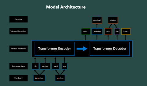 Diagram shows Model Architecture of Microsoft Vision Model ResNet-50