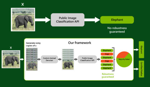 An visual comparing public image classification APIs to the proposed denoised smoothing framework applied to a public image classification API. In the first sequence, an image of an elephant is input into a public image classification API, represented by an arrow leading to a gray square labeled as such. An arrow from the square points to a correct prediction of elephant, enclosed in a green square, with the words “no robustness guaranteed” under it. In the second sequence, an arrow points from an image of an elephant to six noisy copies of the image. An arrow then points from the copies to a square labeled “Custom-trained Denoiser,” which outputs six clean versions of the images. An arrow points from the clean copies to a square labeled “Public Image Classification API.” The classifier provides predictions for each copy, of which four correctly identify their respective images as elephant. Adjacent to the predictions is a pie chart labeled “Majority Rules!” with one-third of the pie in red and two-thirds in green. Arrows point to the output of the process: a final prediction of elephant, enclosed in a green square, and a strong robustness guarantee, denoted by the words “certified radius” enclosed in a green square.