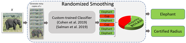 A flow diagram of randomized smoothing. An arrow points from an image of an elephant labeled x to six noisy copies of the image. An arrow then points from the copies to a square labeled “Custom-trained Classifier.” The classifier provides predictions for each copy: elephant, cup, elephant, cup, elephant, elephant. The correct predictions are enclosed in green squares; the incorrect predictions are enclosed in red squares. Adjacent to the predictions is a pie chart labeled “majority RULES!” with one-third of the pie in red and two-thirds of the pie in green. Arrows point from the predictions to the output of the process: a final prediction of elephant, enclosed in a green square, and a strong robustness guarantee, denoted by the words “certified radius” enclosed in a green square.  