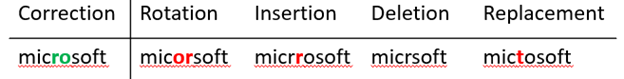 Example corrections such as rotation, insertion, deletion and replacement