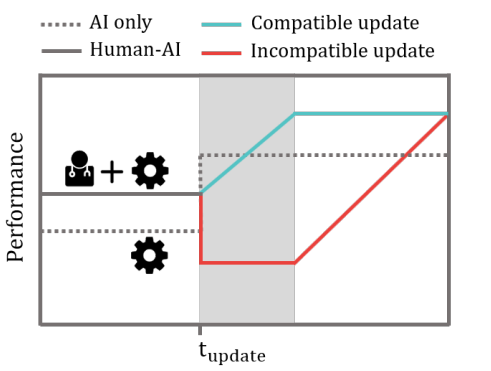 Creating better AI partners: A case for backward compatibility