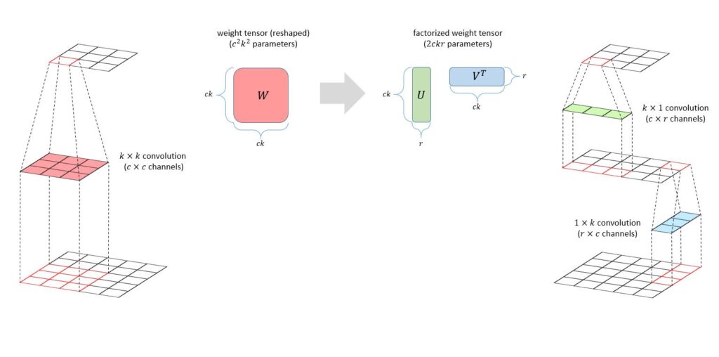 Two side-by-side depictions of a convolution applied to a 5-by-5 input. On the left, a 3-by-3 filter labeled “k-by-k convolution (c-by-c channels)” is applied to the 5-by-5 input to produce a 3-by-3 output. Next to it is a square labeled “W” described as a “weight tensor (reshaped) (c squared k squared parameters)”; it has side lengths ck and ck. An arrow points to two rectangles: a vertical rectangle labeled “U” and a horizontal rectangle labeled “V superscript T” described as a “factorized weight tensor (2ckr parameters)”; each rectangle has side lengths ck and r. To the right, a 1-by-3 filter labeled “1-by-k convolution (r-by-c channels)” is applied to the 5-by-5 input to produce a 5-by-3 output; applied to this input is a 3-by-1 filter labeled “k-by-1 convolution (c-by-r channels)” to produce a 3-by-3 output.