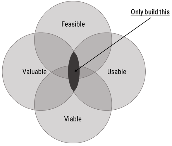 Venn diagram showing intersection of feasible, valuable, usable, viable
