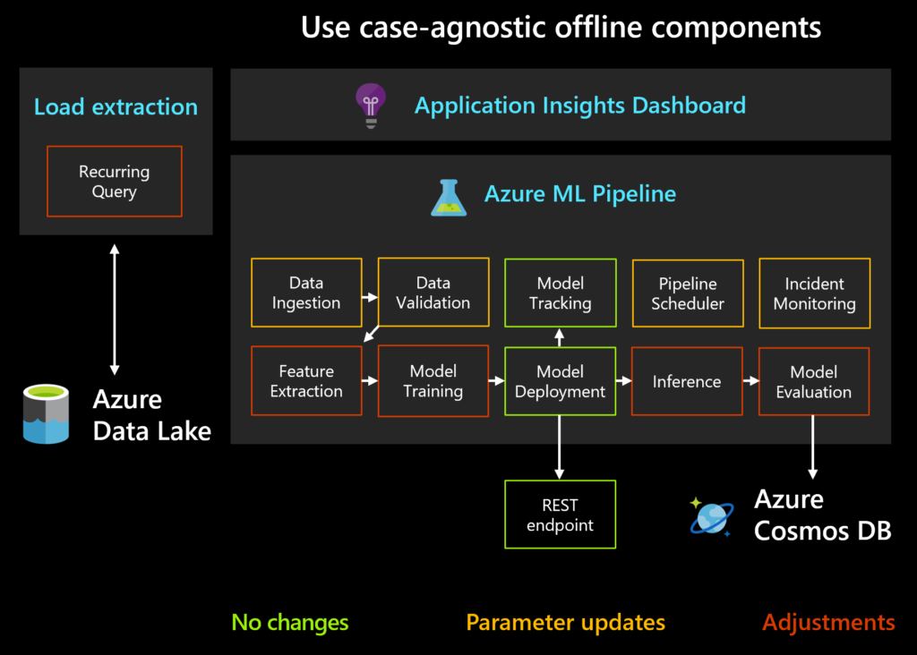 Seagull: graphic showing case-agnostic offline components