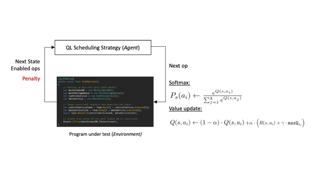 A circular flow chart of the QL framework. At the top is a rectangle labeled “QL Scheduling Strategy” with the word “Agent” in parenthesis, representing that the strategy is mapped to an RL agent. From the rectangle, an arrow points around to a rectangle below it that contains a input state space. The rectangle is labeled “Program under test” with the word “Environment” in parenthesis, representing that the program is mapped to the unknown environment. The arrow is labeled “Next op,” and alongside it are the Softmax selection function and the value update formula.