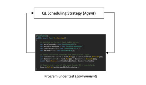 A circular flow chart of the QL framework. At the top is a rectangle labeled “QL Scheduling Strategy” with the word “Agent” in parenthesis, representing that the strategy is mapped to an RL agent. From the rectangle, an arrow points around to a rectangle below it that contains a input state space. The rectangle is labeled “Program under test” with the word “Environment” in parenthesis, representing that the program is mapped to the unknown environment. The arrow is labeled “Next op,” and alongside it are the Softmax selection function and the value update formula.