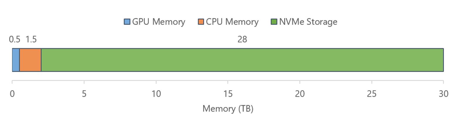Figure 3: Breakdown of the total memory/storage available on a single NVIDIA DGX-2 system. It has 3x CPU memory and over 50x NVMe storage compared to GPU memory.