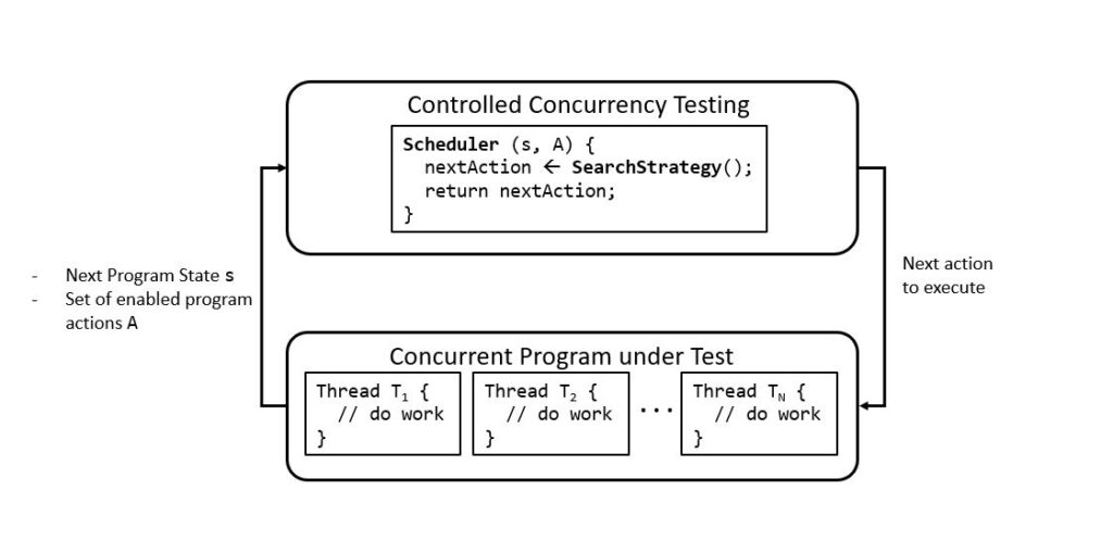 A circular flow chart illustrating a high-level overview of the architecture of the controlled concurrency testing (CCT) framework. The input to CCT is a concurrent program,  represented by a rectangle labeled “Concurrent Program under Test.