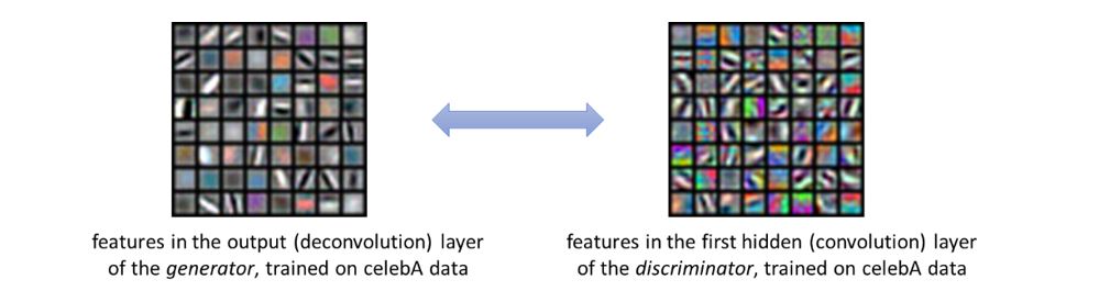 Two boxed image galleries connected by a two-sided arrow. One box represents features in the output (deconvolution) layer of the generator, trained on celebA data. The second represents features in the first hidden (convolution) layer of the discriminator, trained on celebA data. 