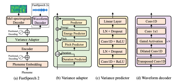 Figure 1: The overall architecture for FastSpeech 2 and 2s. LR in subﬁgure (b) denotes the length regulator operation proposed in FastSpeech. LN in subﬁgure (c) denotes layer normalization. Variance predictor represents duration/pitch/energy predictor.