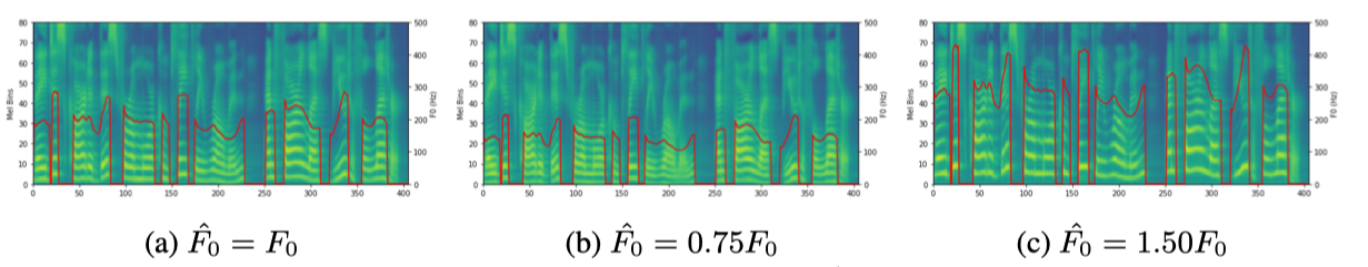 Figure 2: The mel-spectrograms of the voice with different F0. The red curves denote F0 contours. The input text is 