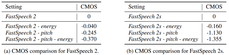 Table 4: CMOS comparison from the ablation studies