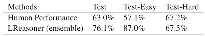 Table 1: The performance of human and LReasoner system on the ReClor dataset