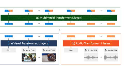 A graphic depicting audio and video content items passing through an audio transformer layer and a video transformer layer, respectively, before being combined while passing through a multimodal transformer layer