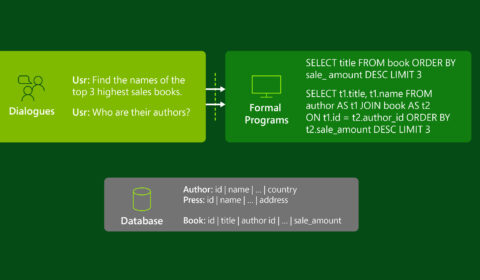 An example of a multi-turn text-to-SQL task. The user query “Find the names of the top 3 highest sales books” corresponds to the formal program “SELECT title FROM book ORDER BY sale_amount DESC LIMIT 3”. The follow-up user query, “Who are their authors,” corresponds to the formal program “SELECT t1.title, t1.name FROM author AS t1 JOIN book AS t2 ON t1.id = t2.author_id ORDER BY t2.sale_amount DESC LIMIT 3”. In the corresponding database, there is an “Author” table with an “id” column, a “name” column, a “country” column, and an ellipsis signifying additional columns; a “Press” table with an “id” column, a “name” column, an “address” column, and an ellipsis signifying additional columns; and a “Book” table with an “id” column, a “title” column, an “author id” column, a “sale_amount” column, and an ellipsis signifying additional columns.