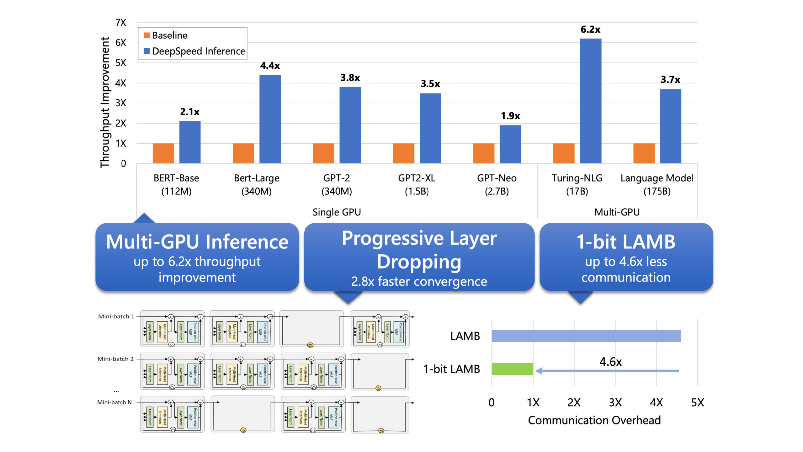 DeepSpeed: Accelerating large-scale model inference and training via system  optimizations and compression - Microsoft Research