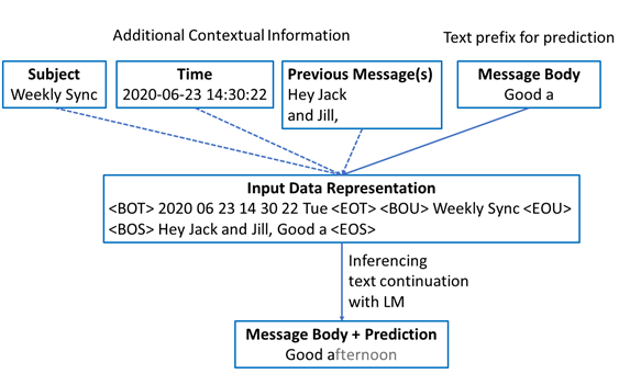 Context extraction and encoding