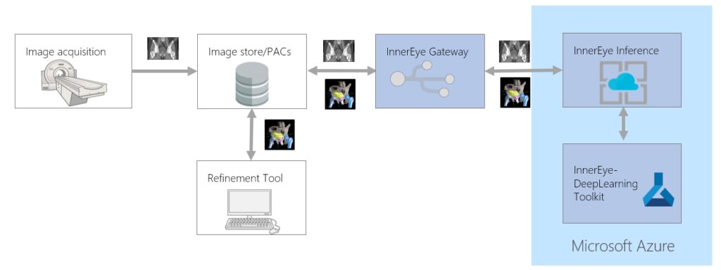 InnerEye OSS component typical architecture