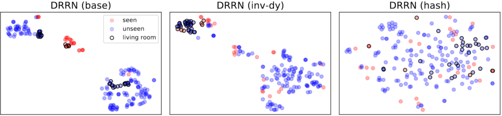 DRRN (base) on left shows seen and unseen text observations and semantically similar observations originating from the living room. There are three distinct groupings on a scatter plot. The bottom right corner contains the majority of observations in a fairly tight grouping. Most are unseen, with about 13 marked unseen in living room. One observation is seen. A small grouping in the middle, slightly upper left grouping shows all seen observations with about 4 marked in living room. A medium-sized, tightly concentrated grouping in the upper left corner shows mostly unseen observations, with a few seen observations and a concentrated group of unseen observations in living room. On the right, in DRRN (INV-DY), a different pattern occurs. There is a more loosely concentrated large grouping of unseen observations in the lower right corner, with more seen observations (about 10). The middle grouping in closer to center, small, and contains roughly an equal number of seen and unseen observations. All of the unseen and seen observations in the living room fall in the upper left, tightly concentrated grouping. There are a few outlying unseen and seen observations surrounding this grouping. 