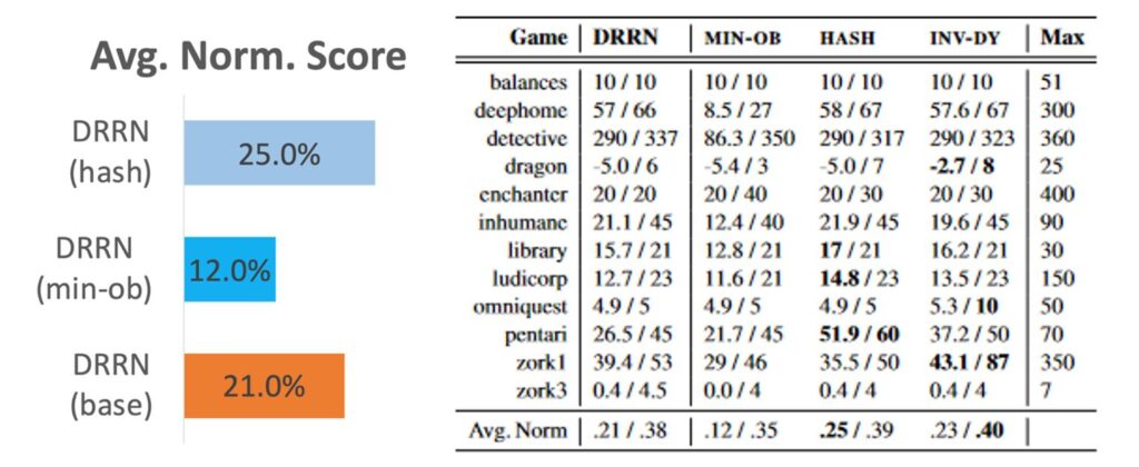 Average normalized score for: DRRN (HASH) 25.0%, DRRN (MIN-OB) 12.0%, DRRN (base) 21.0%. Table showing game name followed raw scores for DRRN, MIN-OB, HASH, and INV-DY: 
Balances: DRRN 10/10, MIN-OB 10/10, HASH 10/10, INV-DY 10/10, Max 51
Deephome: DRRN 57/66, MIN-OB 8.5/27, HASH 58/67, INV-DY 57.6/67, Max 300
Detective: DRRN 290/337, MIN-OB 86.3/350, HASH 290/317, INV-DY 290/323, Max 360
Dragon: DRRN 5.0/6, MIN-OB 5.4/3, HASH 5.0/7, INV-DY -2.7/8, Max 25
Cnchanter: DRRN 20/20, MIN-OB 20/40, HASH 20/30, INV-DY 20/30, Max 400
Inhumane: DRRN 21.1/45, MIN-OB 12.4/40, HASH 21.9/45, INV-DY 19.6/45, Max 90
Library: DRRN 15.7/21, MIN-OB 12.8/21, HASH 17/21, INV-DY 16.2/21, Max 30
Ludicorp: DRRN 12.7/23, MIN-OB 11.6/21, HASH 14.8/23, INV-DY 13.5/23, Max 150
Omniquest: DRRN 4.9/5, MIN-OB 4.9/5, HASH 4.9/5, INV-DY 5.3/10, Max 50
Pentari: DRRN 26.5/45, MIN-OB 21.7/45, HASH 51.9/60, INV-DY 37.2/50, Max 70
zork1: DRRN 39.4/53, MIN-OB 29/46, HASH 35.5/50, INV-DY 43.1/87, Max 350
zork3: DRRN 0.4/4.5, MIN-OB 0.0/4, HASH 0.4/4, INV-DY 0.4/4, Max 7
Average Norm: DRRN .21/.38, MIN-OB .12/.35, HASH .25/.39, INV-DY .23/.40
