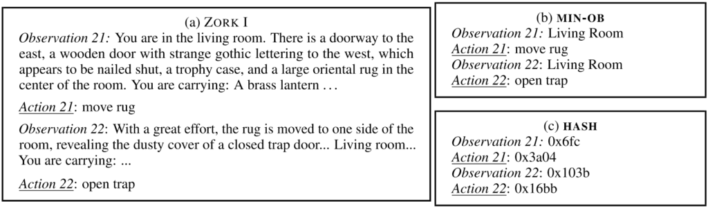 Three boxes: A, B, and C show a standard textual representation and two ablations respectively.
(A) ZORK 1
Observation 21: You are in the living room. There is a doorway to the
east, a wooden door with strange gothic lettering to the west, which
appears to be nailed shut, a trophy case, and a large oriental rug in the
center of the room. You are carrying: A brass lantern. 
Action 21: move rug
Observation 22: With a great effort, the rug is moved to one side of the
room, revealing the dusty cover of a closed trap door. Living room
You are carrying: ellipsis
Action 22: open trap
(B) MIN O B
Observation 21: Living Room
Action 21: move rug
Observation 22: Living Room
Action 22: open trap

(C) HASH
Observation 21: OX6FC
Action 21: 0X3A04
Observation 22: OX103B
Action 22: OX16BB
