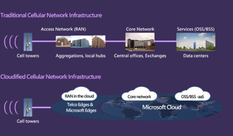 Traditional cellular network infrastructure compared to cellular network infrastructure in the Microsoft cloud Two graphics. The first depicts traditional cellular network infrastructure, beginning with cell towers receiving data and transferring it to physical buildings--local hubs, then central exchanges and finally data centers. The second depicts cloudified cellular network infrastructure, with cell towers transmitting data to telco edges and Microsoft edges. This is also labelled 