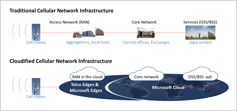 Traditional cellular network infrastructure compared to cellular network infrastructure in the Microsoft cloudTwo graphics. The first depicts traditional cellular network infrastructure, beginning with cell towers receiving data and transferring it to physical buildings--local hubs, then central exchanges and finally data centers.The second depicts cloudified cellular network infrastructure, with cell towers transmitting data to telco edges and Microsoft edges. This is also labelled 
