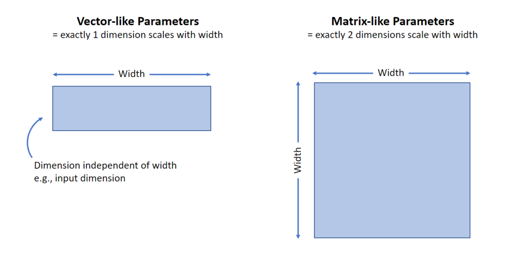 It’s useful consider two kinds of parameters separately: the Vector-like and the Matrix-like parameters. On the left, heading reads Vector-like Parameters means exactly one dimension scales with width. An image of a blue horizontal rectangle has two labels. Across the long horizontal side of the rectangle, arrows pointing in both directions are labeled Width. An arrow pointing to the short vertical side is labeled Dimension independent of width e.g., input dimension. On the right, heading reads Matrix-like Parameters means exactly two dimensions scale with width. A blue square has arrows along both the left and top side of the square labeled Width.