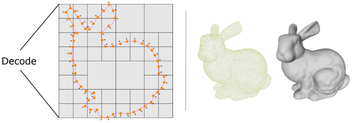Figure 10: Conceptual illustration of the framework. Left: The IMLS network generates an octree structure as the scaffold, and fills the leaf nodes with points and normal vectors that define the IMLS function, whose zero-surface models the 3D shape. Right: a real 3D example showing the point set and extracted from the IMLS function of the point set.