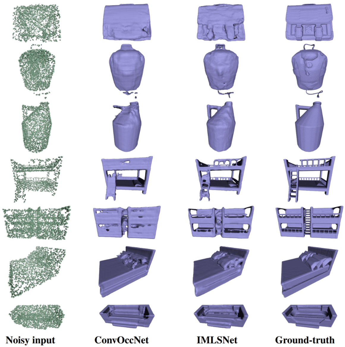 Figure 11: Comparison with other methods on reconstruction from noisy points for unseen object categories. First column: the input noisy and partial points. Second column: the result of [Convolutional Occupancy Networks，ECCV 2020], a SOTA implicit deep learning method. Third column: our results. Fourth column: the ground truth shapes. For these shapes whose categories are entirely unseen during training, our results show much better quality and generalization than the other methods.