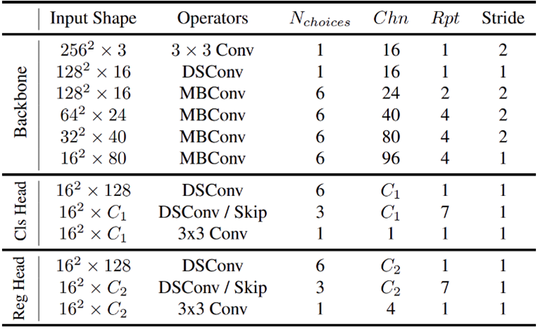Table 1: Search space and supernet structure.