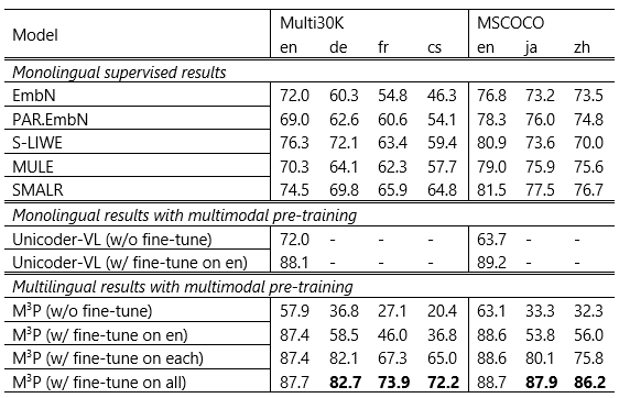 Table 2: Overall results of multilingual image-text retrieval