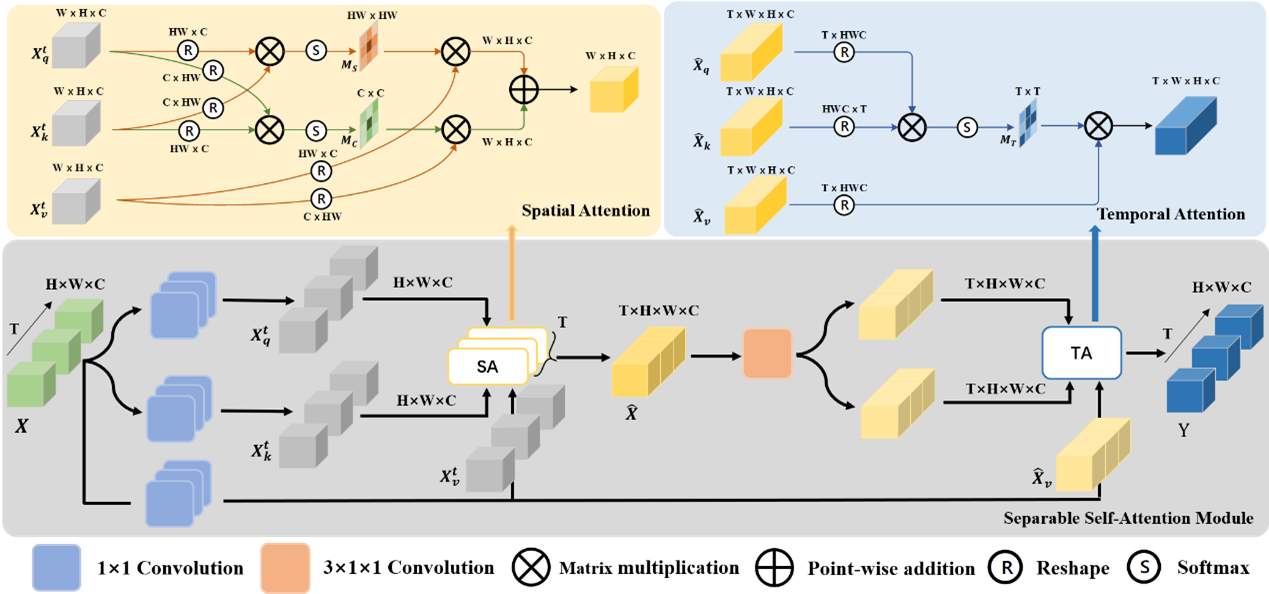 Figure 22: Design of the separable self-attention attention module. The spatial attention (SA) part is highlighted in yellow. The temporal attention (TA) part is highlighted in blue.