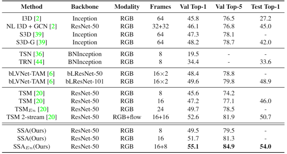 Table 3: Results of video action recognition on the Something-Something-V1 validation and test sets.